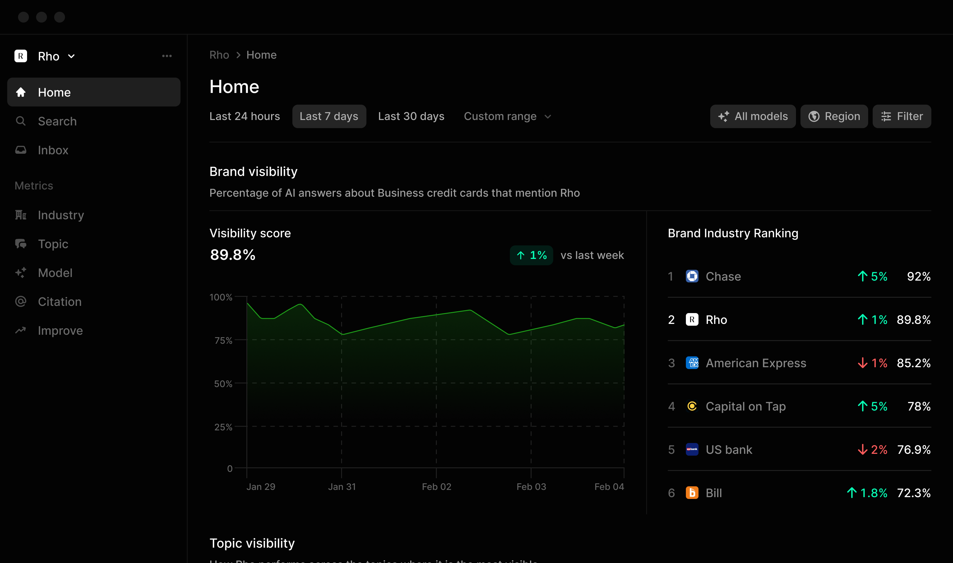 Brand visibility monitoring dashboard showing performance trends and ranking data
